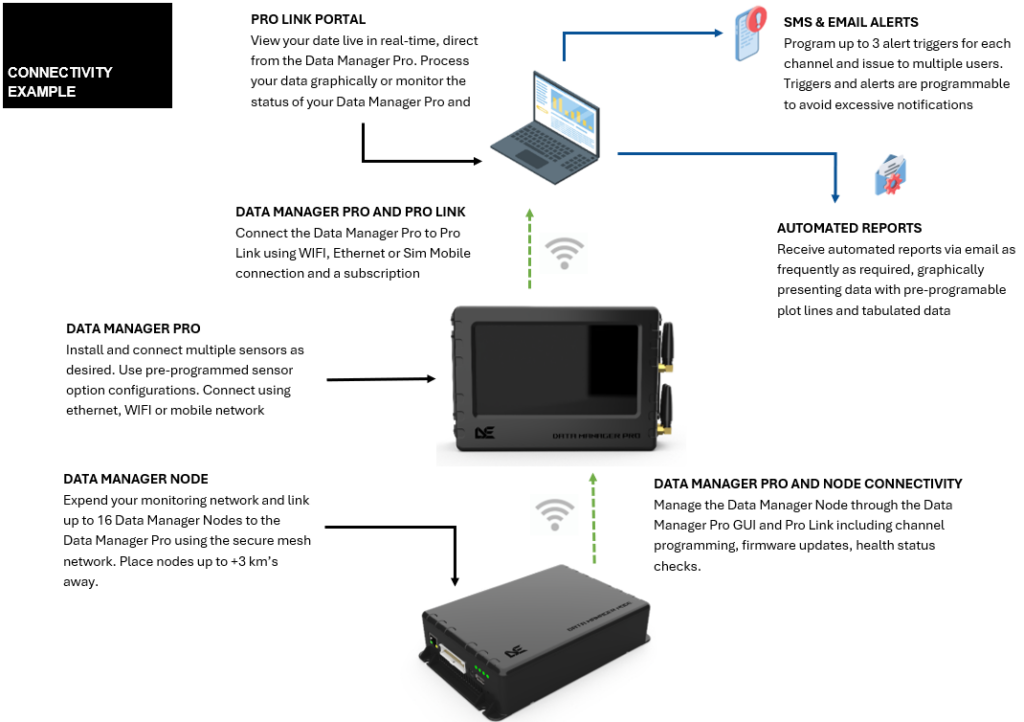 Data Manager Pro connection with Data Manager Node and Pro Link by ECEM