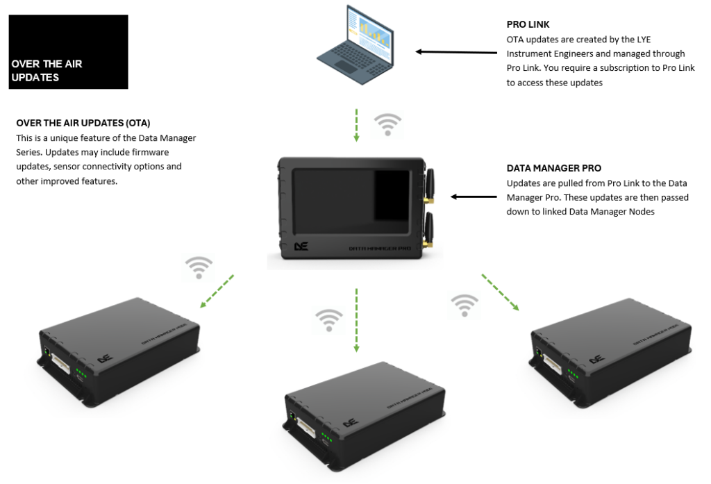 Data Manager Pro and Data Manager Node showing Over the Air Update (OTA) by ECEM
